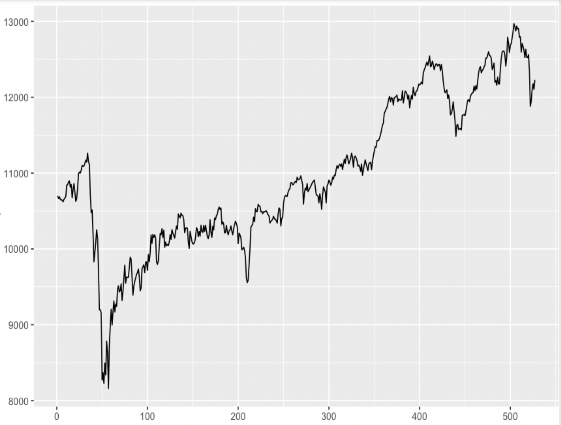 We observe the index up to day t. Goal: prediction!!