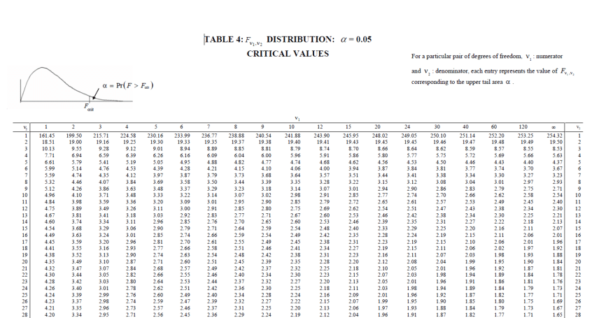 Critical Values for $F$ distribution and $\alpha = 0.05$