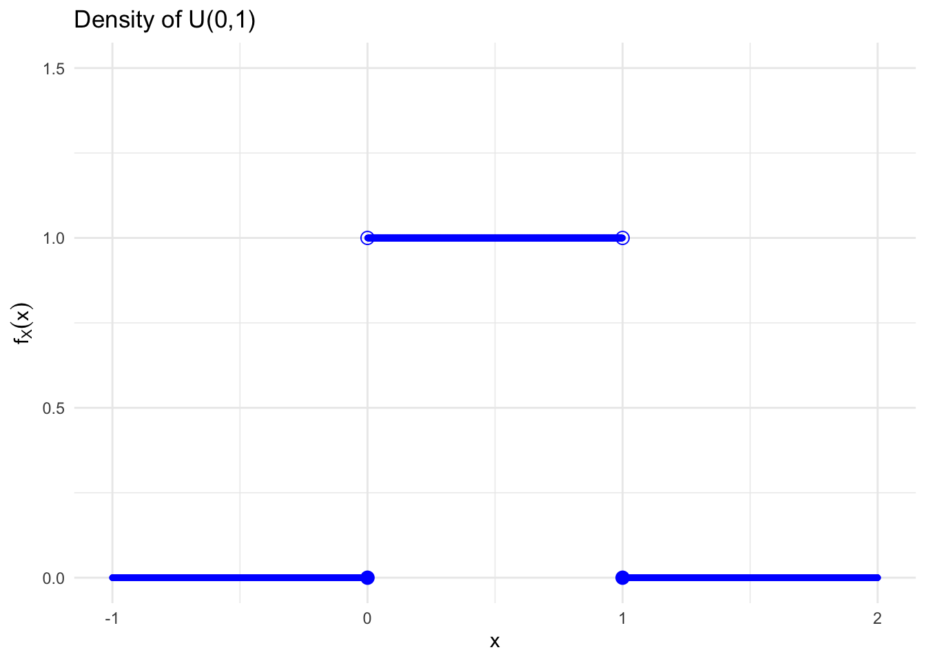 Density of a Continuous Uniform Random Variable