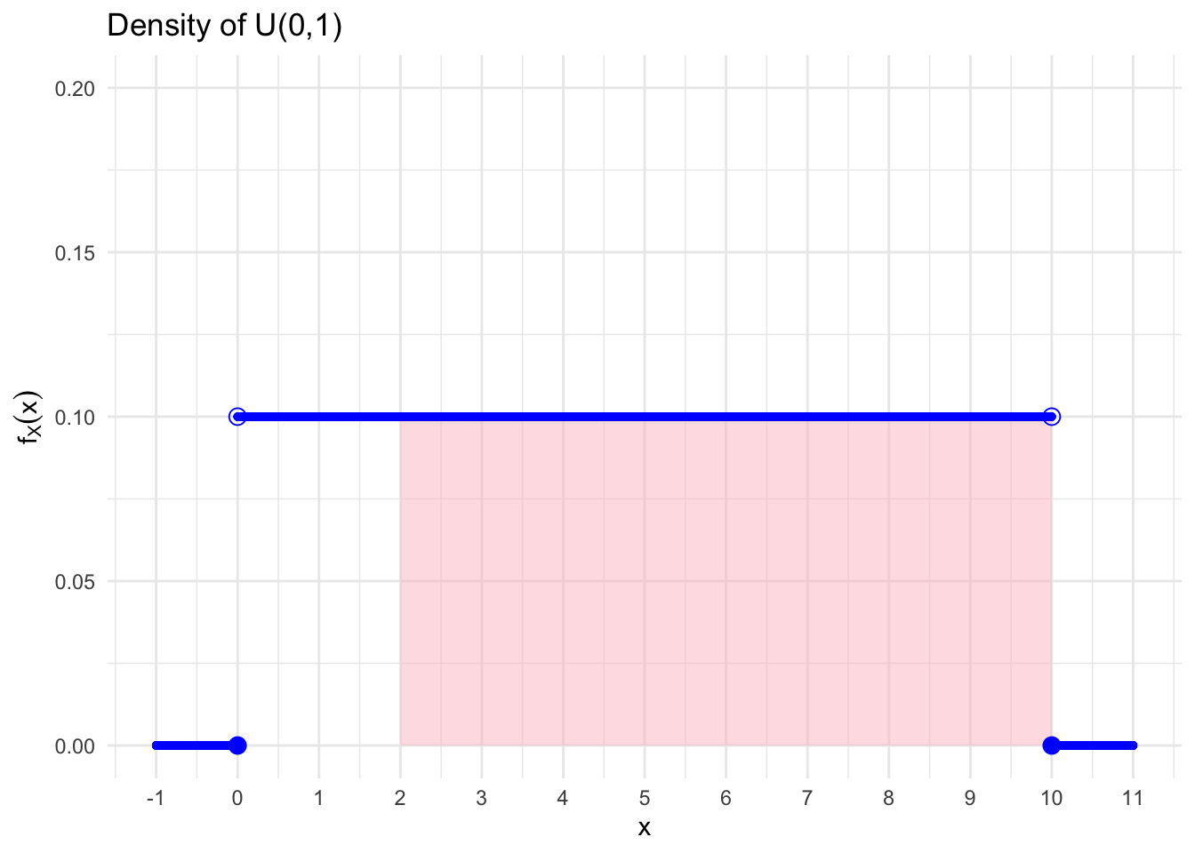 Cumulated Probability between 2 and 10