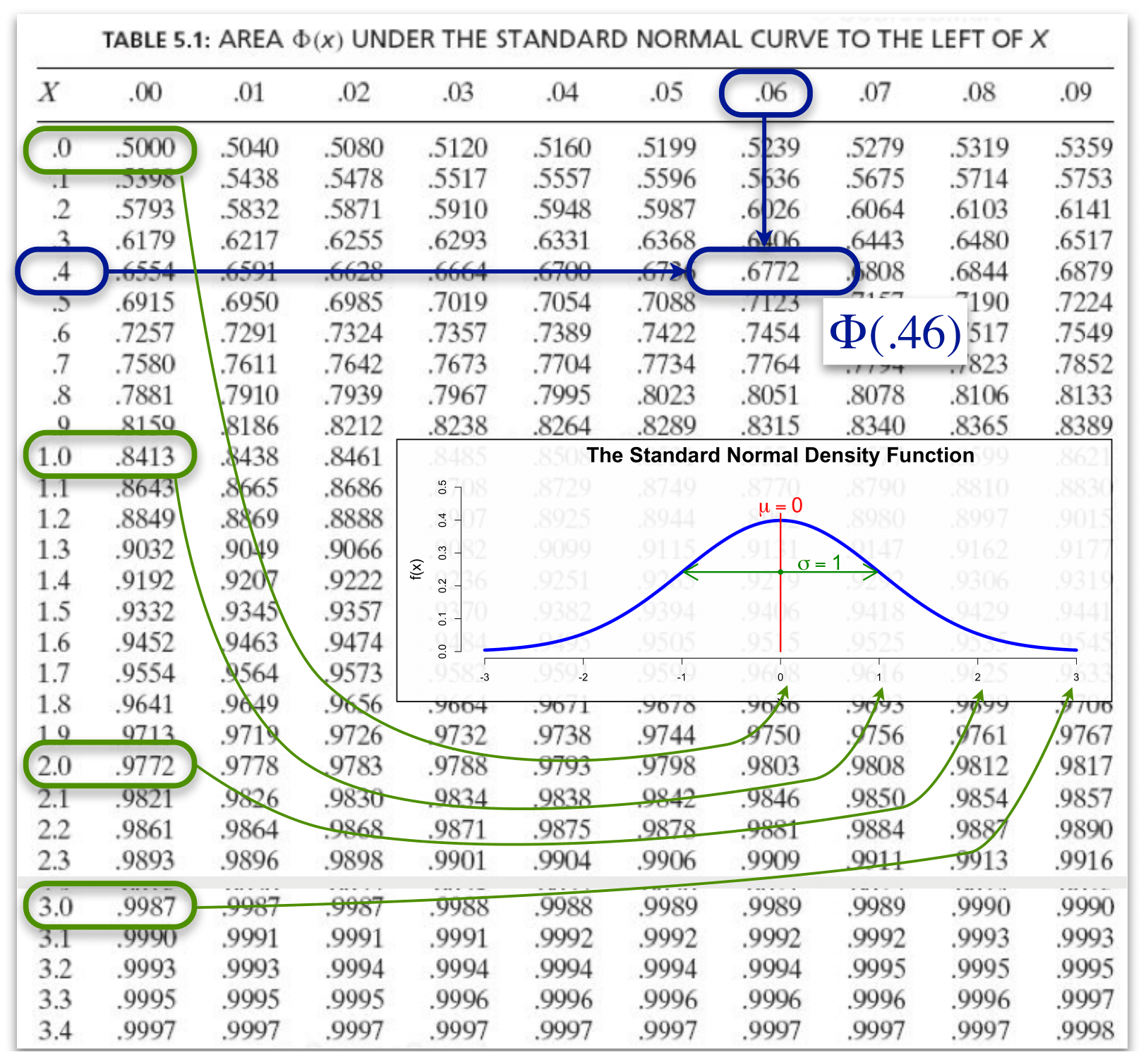 Probabilities for some values in the Standard Normal Table