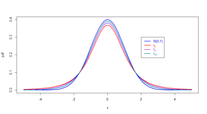 Densities for various Student-t densities alongside the Normal Density