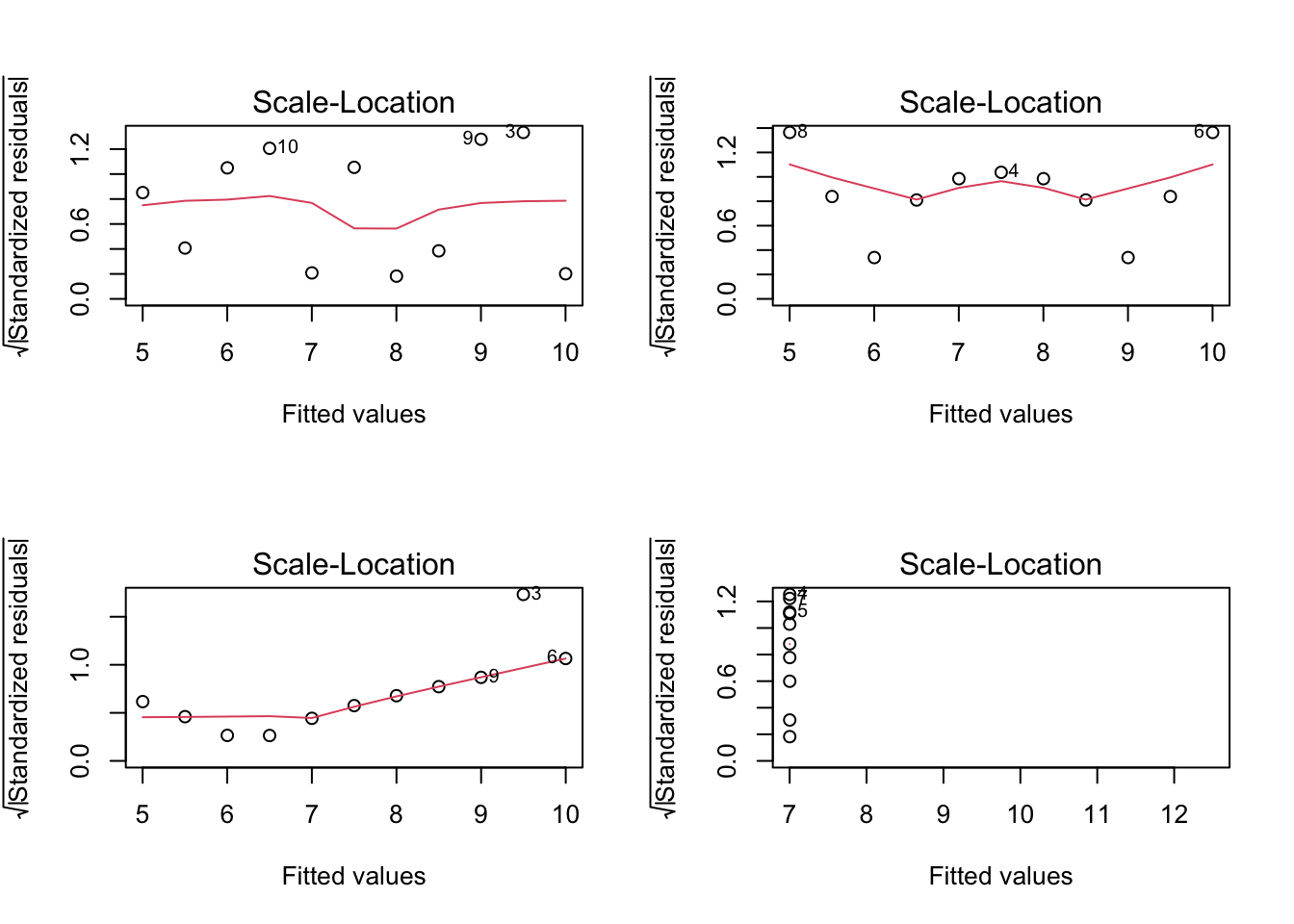 Scale-Location pour le jeu de données anscombe