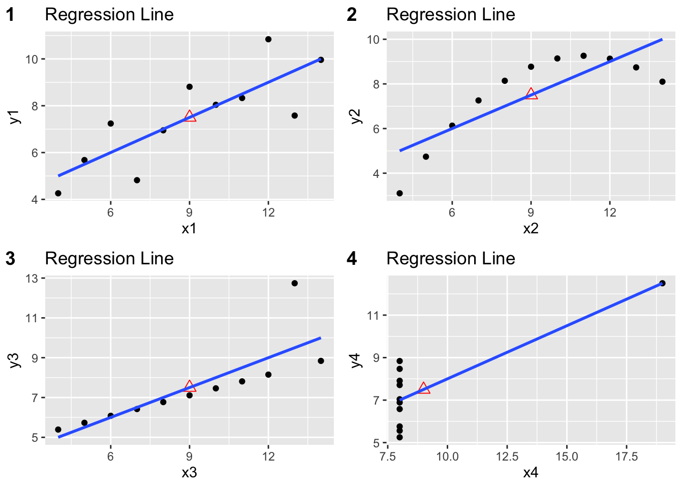 Nuages de points pour les 4 modèles du fichier `anscombe`