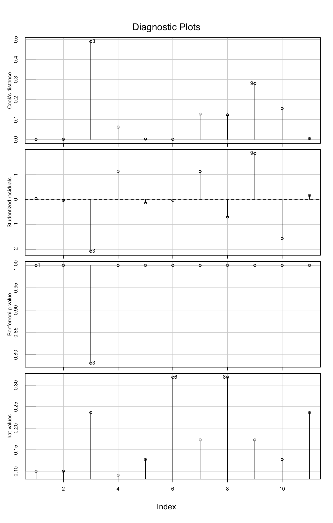 Graphique de diagnostic pour l'influence des points dans le cadre du modèle mdlLM1(y1~x1) du fichier `anscombe`