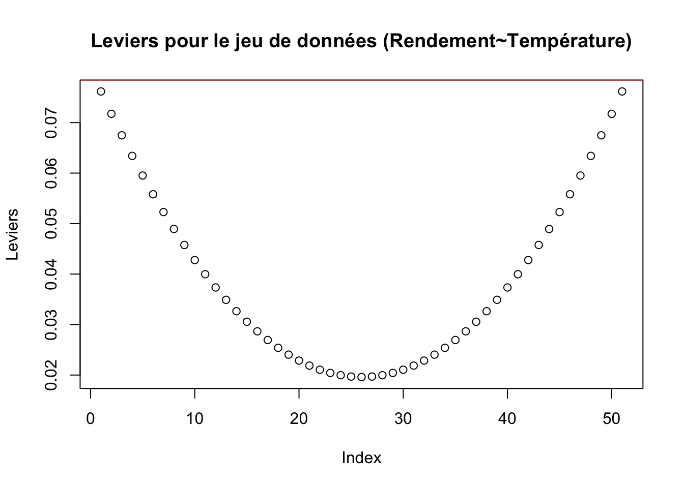 Graphique des leviers du modèle (Rendement~Température)