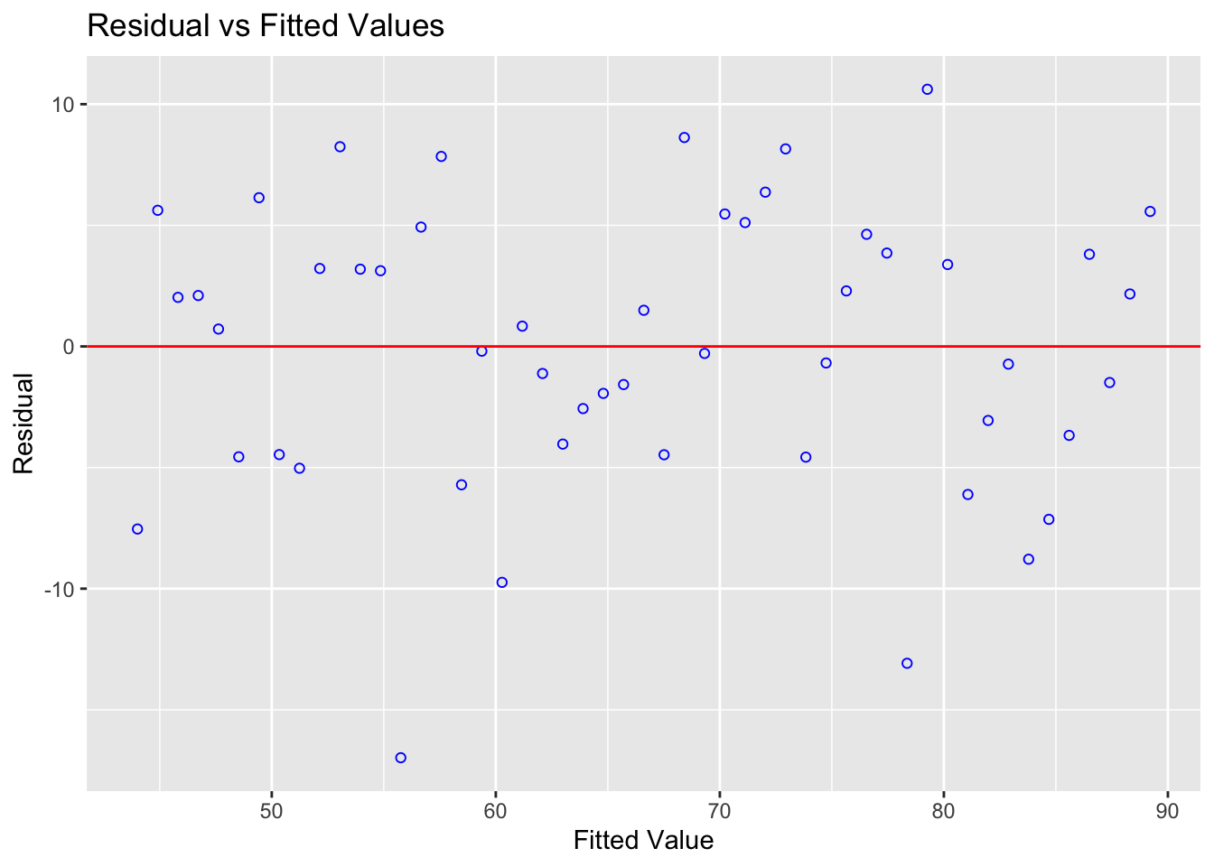 Residuals vs. Fitted