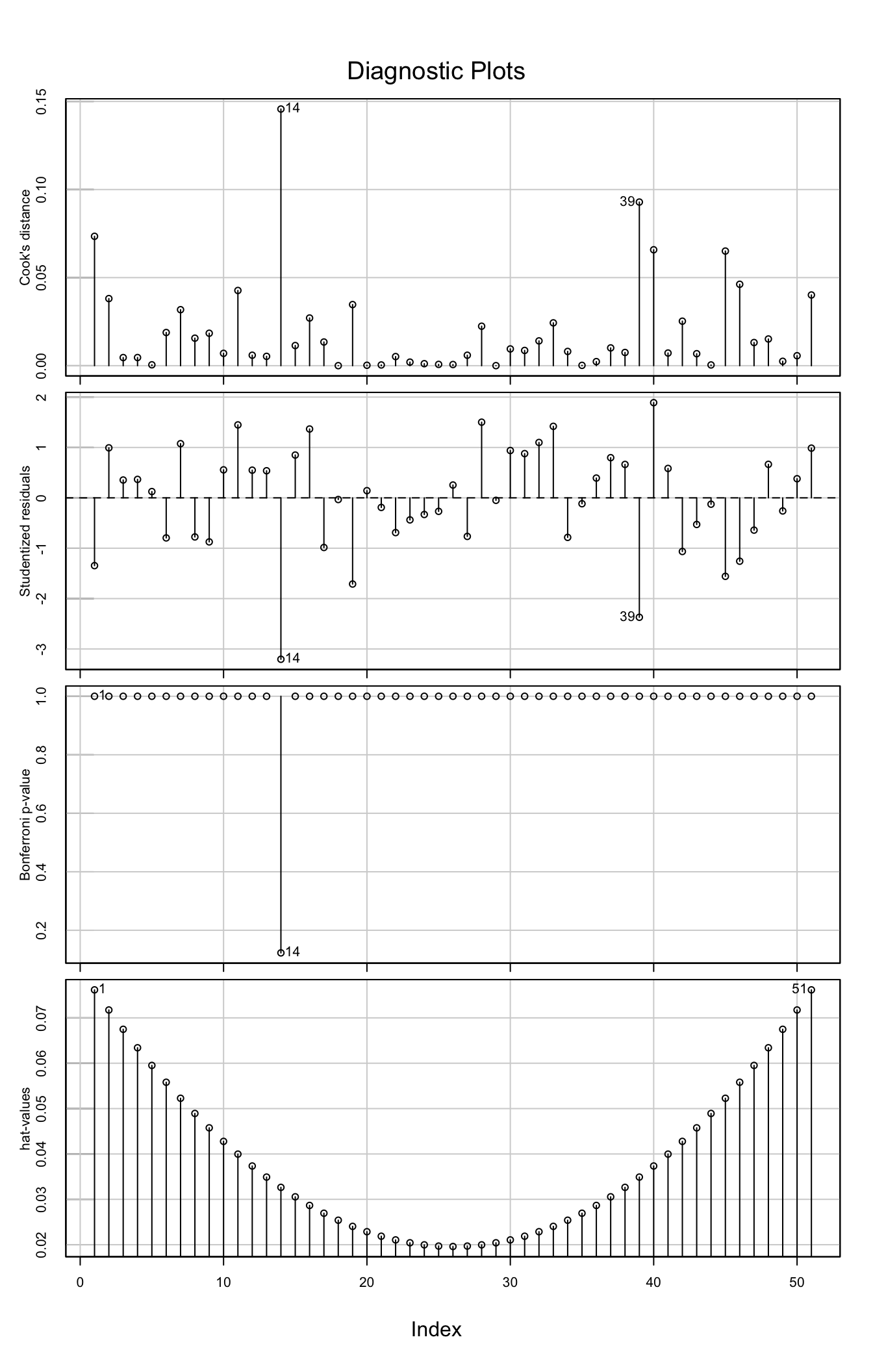 Tableau de bord pour le diagnostic