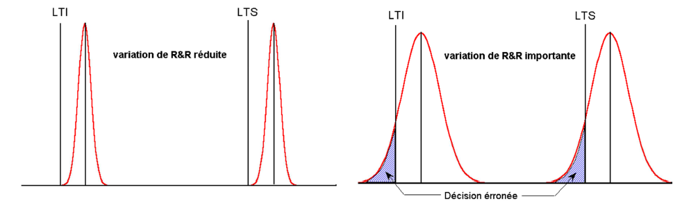 Figure 6 - Risques lies à la prise de décision selon la capabilité du système de mesure