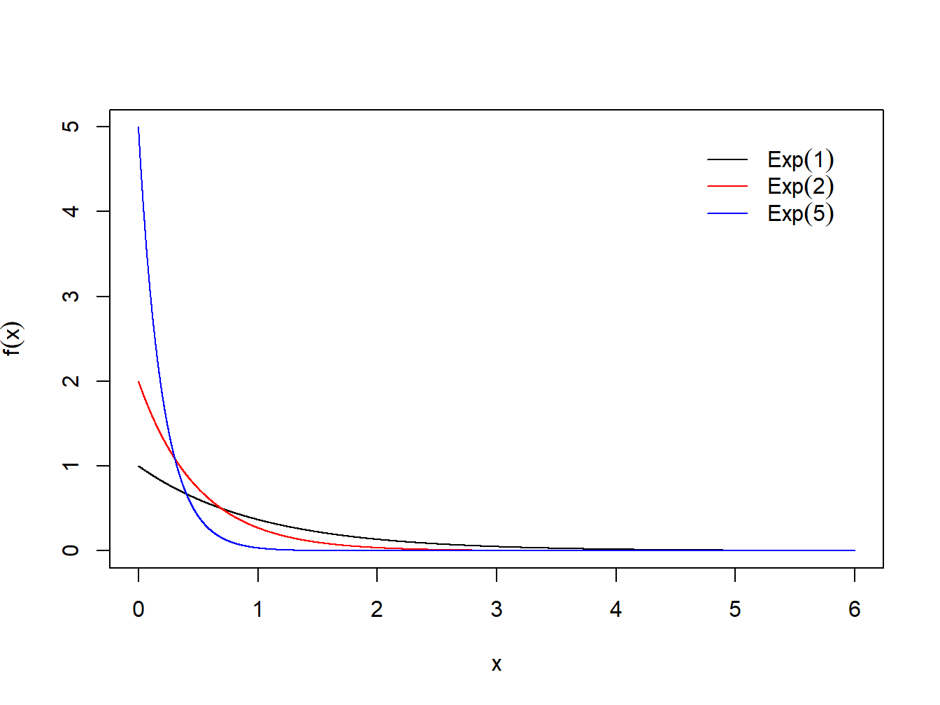 Densidade da Exponencial