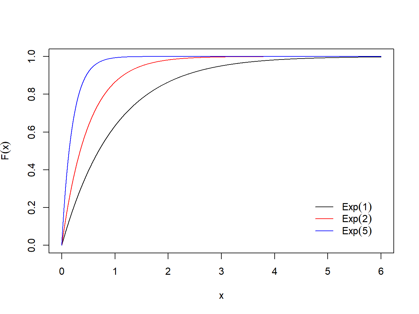 Função de distribuição acumulada da Exponencial