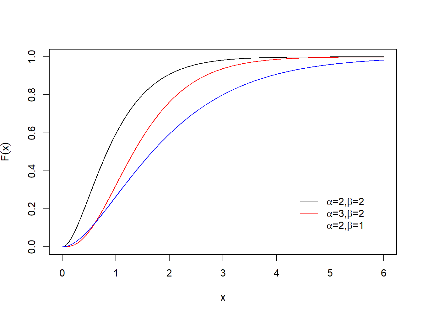 Função de distribuição acumulada da Gama