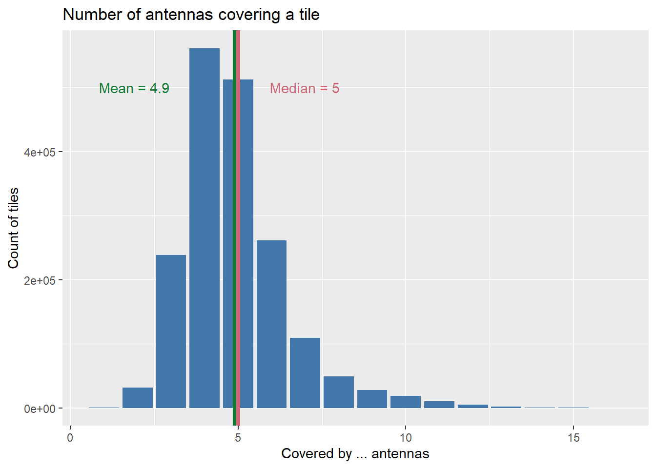 The distribution is right skewed with a mean of 4.9, a minimum of 1, and a maximum of 16 antenna(s) per tile.