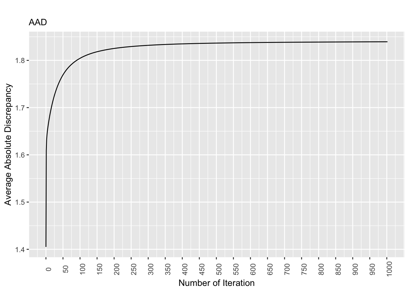 Discrepancy Over Time, Equal Pop. Matrix