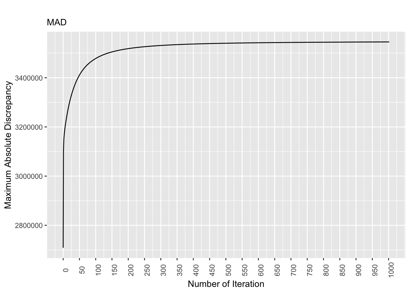 Discrepancy Over Time, Equal Pop. Matrix