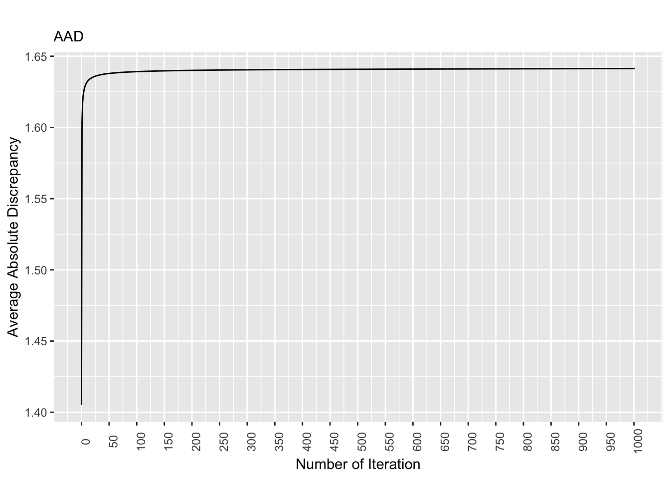 Discrepancy Over Time, True Pop. Matrix