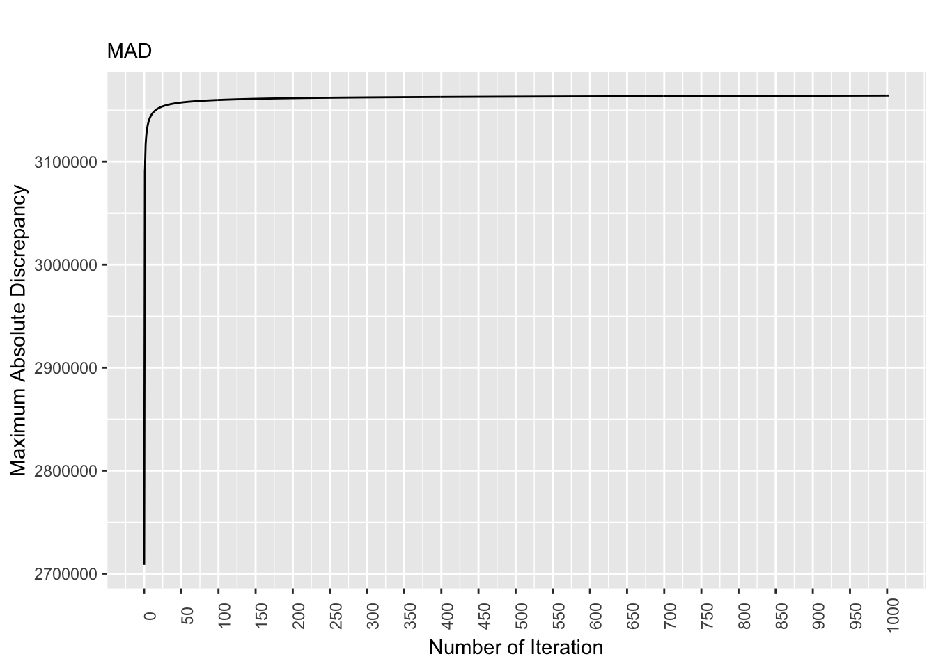 Discrepancy Over Time, True Pop. Matrix