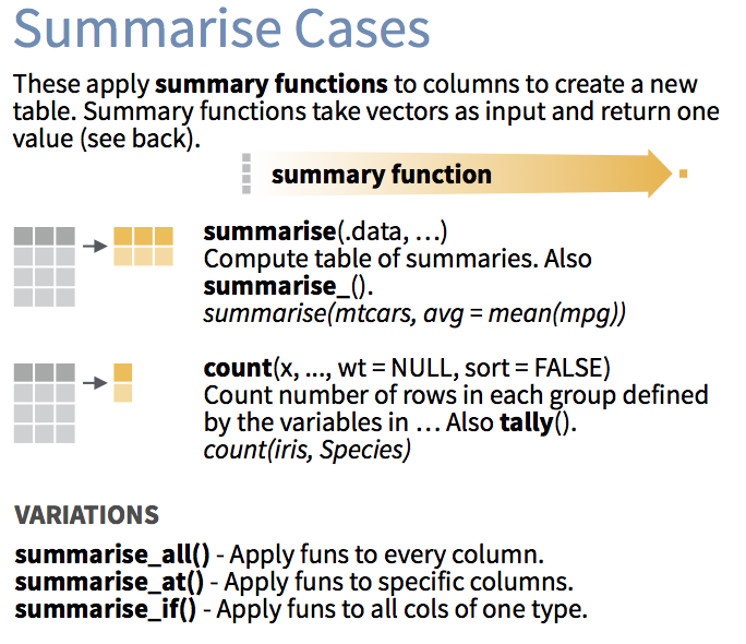 summarise cases