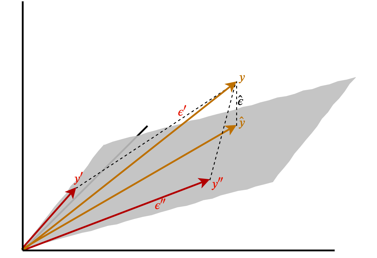 Alternative vectors on the column space are further away from y.