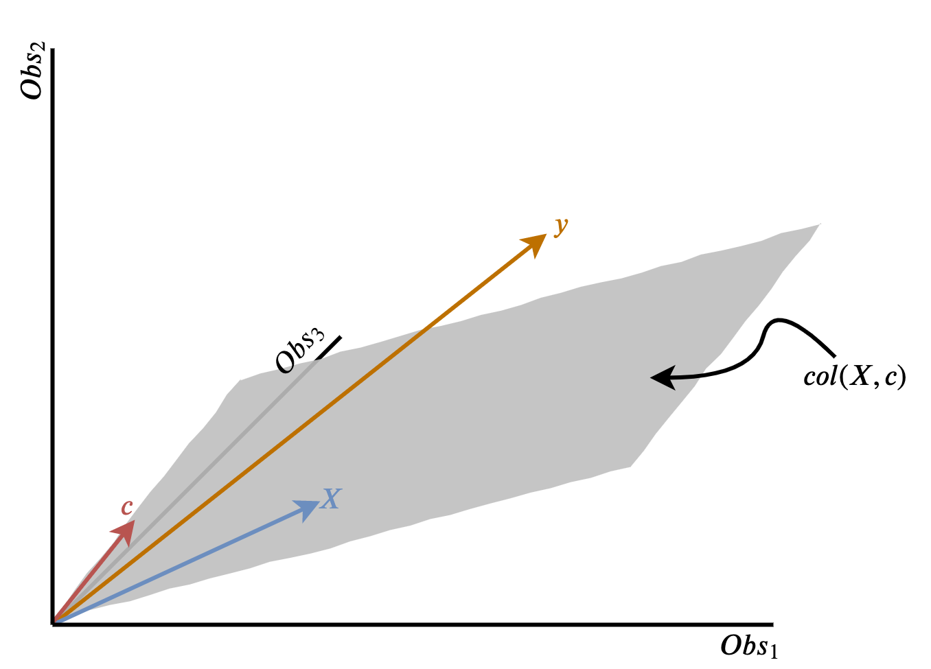 Schematic of orthogonal projection as a geometric problem