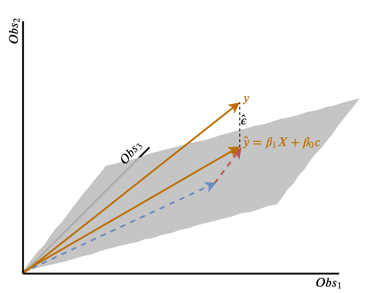 Relation of orthogonal projection to linear regression.