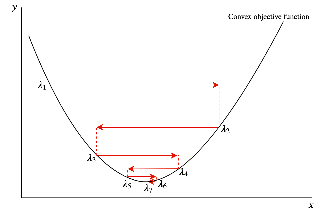 Gradient descent procedure in two dimensions.