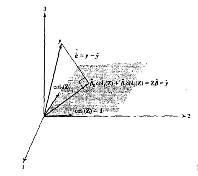 A representation of OLS model fitting with three observations (\(n=3\)) of one explanatory variable (\(col_{2}(Z)\)). Reproduced from Johnson, Wichern, and others (2014), Figure 7.1.