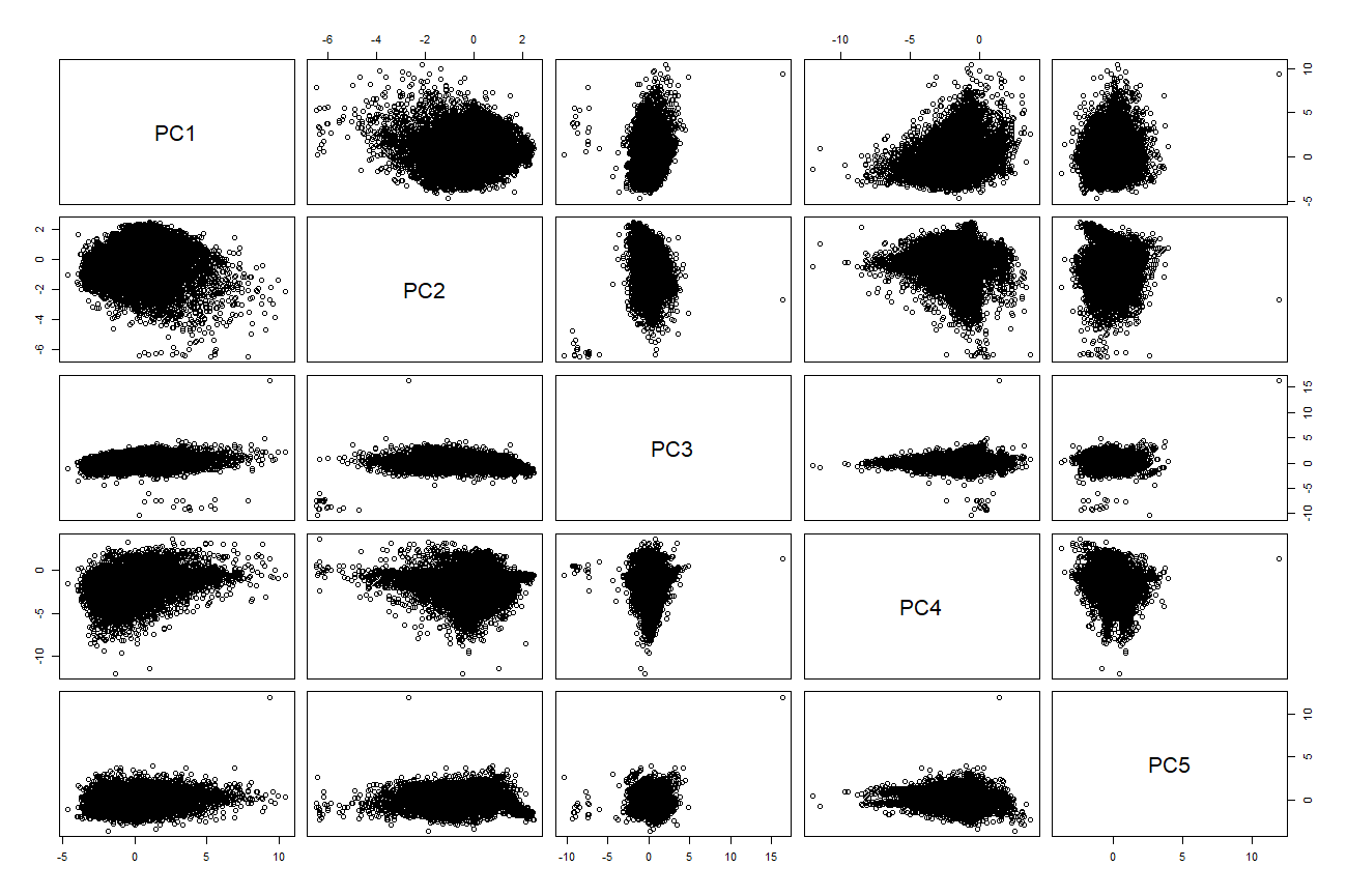 Bivariate plots of the PCA coordinate values with outliers removed.