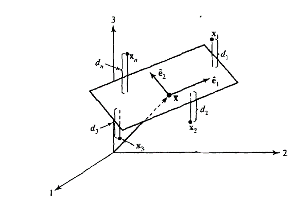 The \(r=2\) dimensional plane that approximates the scatter plot by minimising the sum of square deveiations. Reproduced from Johnson, Wichern, and others (2014), supplement 8A, page 469$