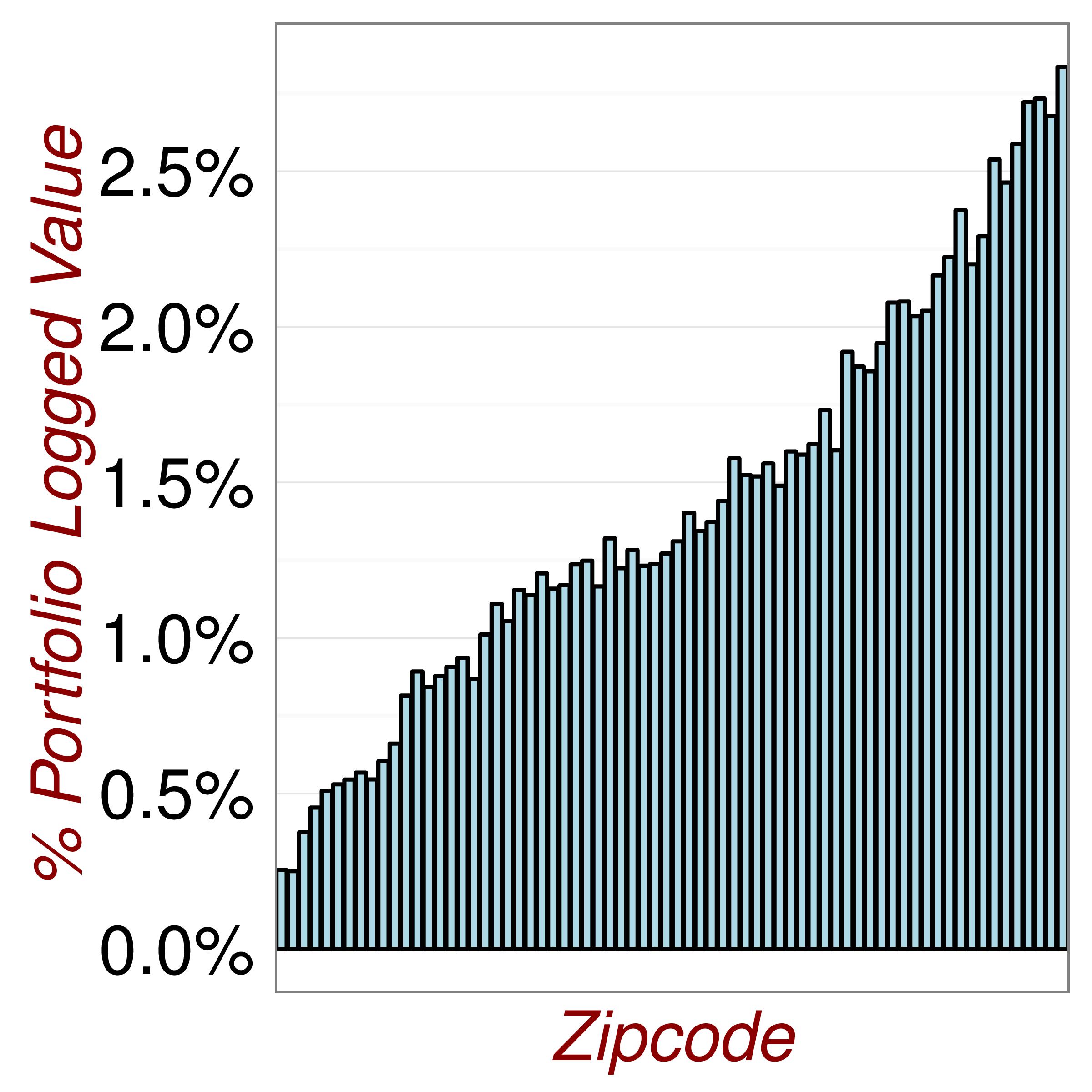 Revisiting the Data.