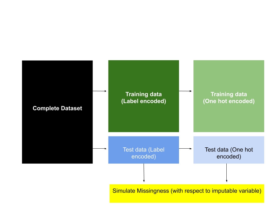 Figure 5.1. A high level overview of the methods used to create the training and test set for this imputation study