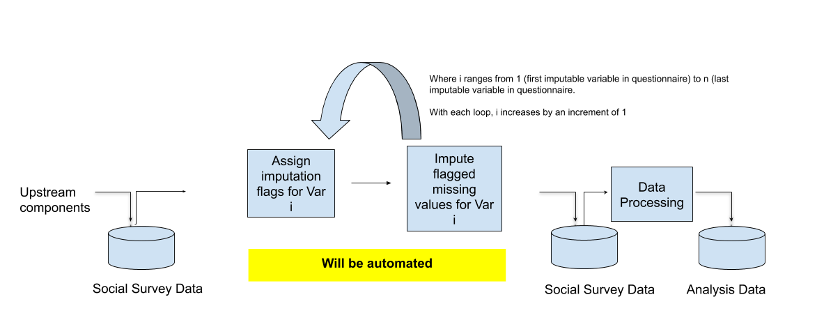 Figure 4.3. The proposed imputation pipeline using XGBoost.