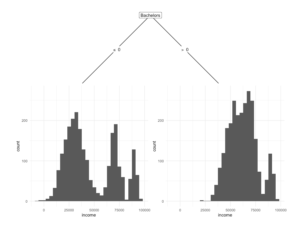 Figure 4.1. Decision tree that splits units in a dataset based on whether individual has a Bachelor’s degree or not, in order to predict Income. The tree shows that those with a Bachelors degree (> 0) on average earn more than than those wihtout a Bachelor’s degree (< 0).