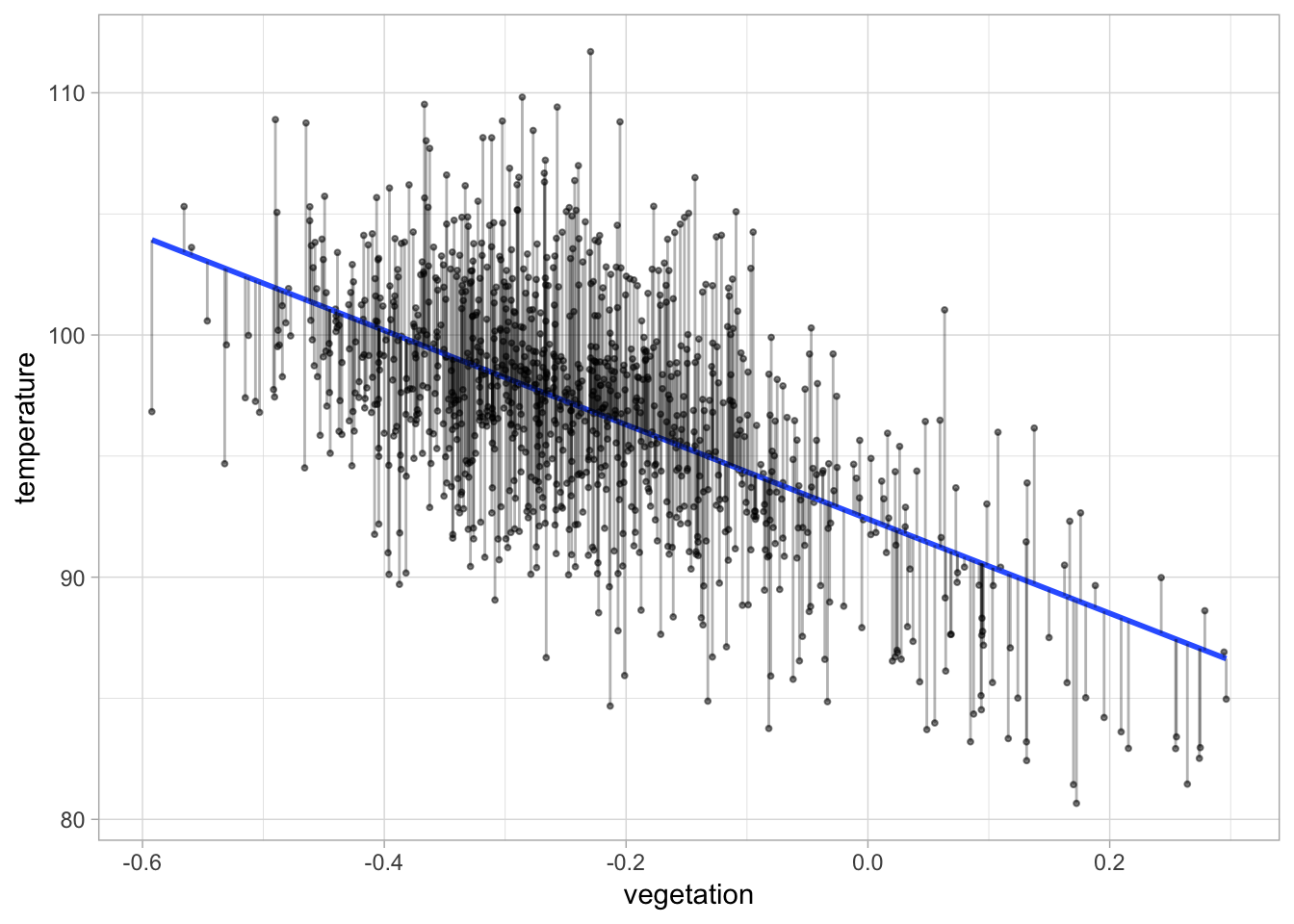 A linear function used to model the observed relationship between two variables (with error bars shown).