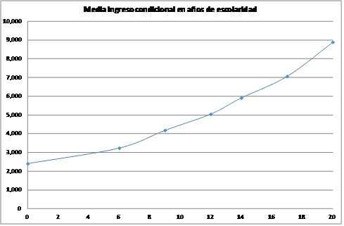 Medias condicionales por nivel educativo