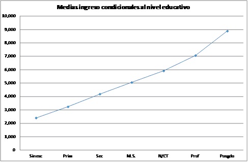 Medias condicionales por nivel educativo