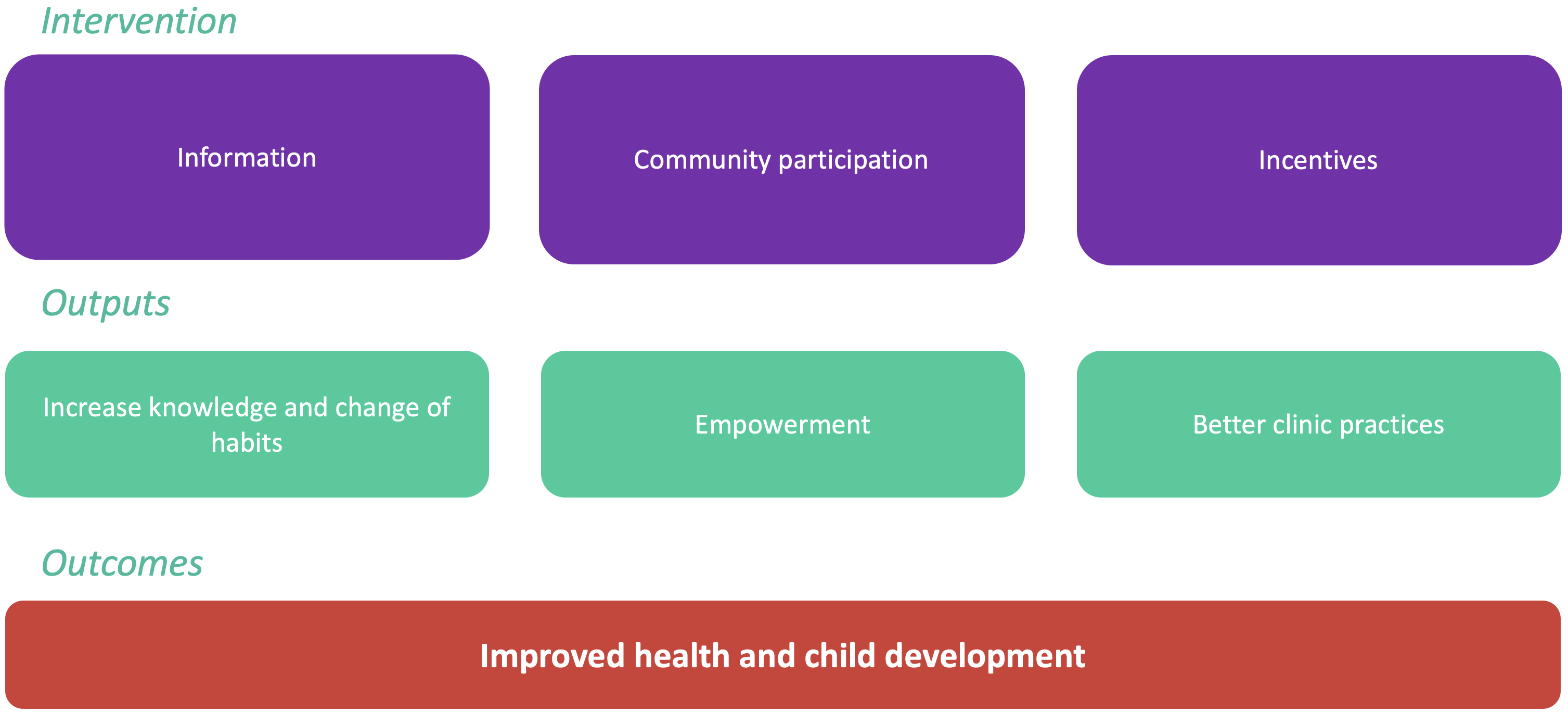 Theory of change