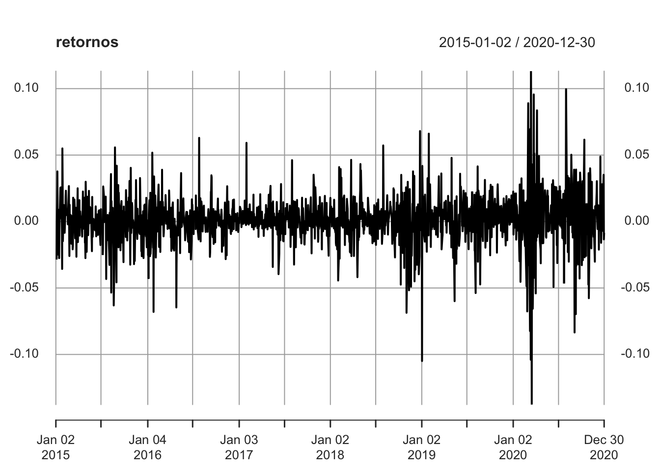 Retornos de las acciones de Apple entre 2015 y 2020