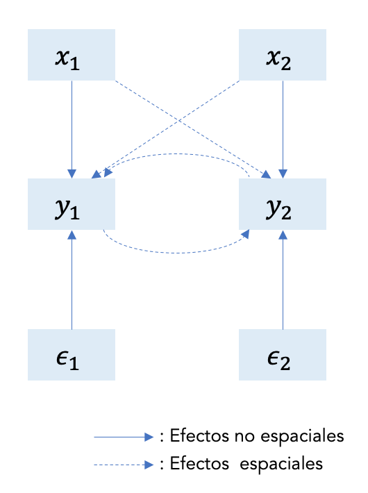 Estructura de efectos en SDM