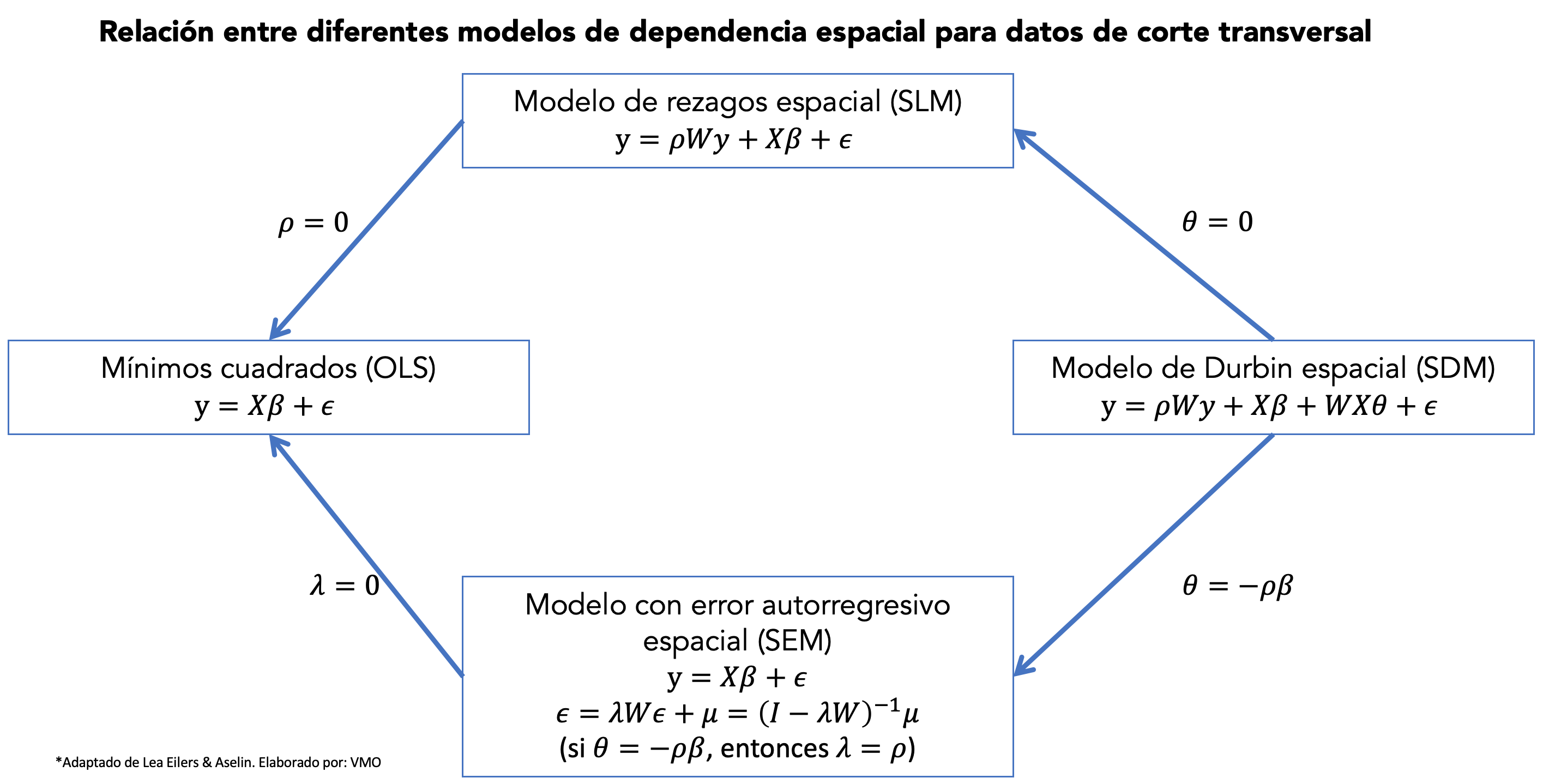 Relación entre modelos espaciales