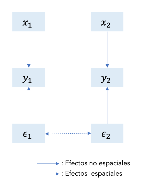 Estructura de efectos en SEM