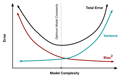 La compensación entre Sesgo y Varianza con la complejidad del modelo. Esto es similar al concepto de sobreajuste y subajuste. Los modelos más complejos se sobreajustan mientras que los modelos más simples se subajustan.