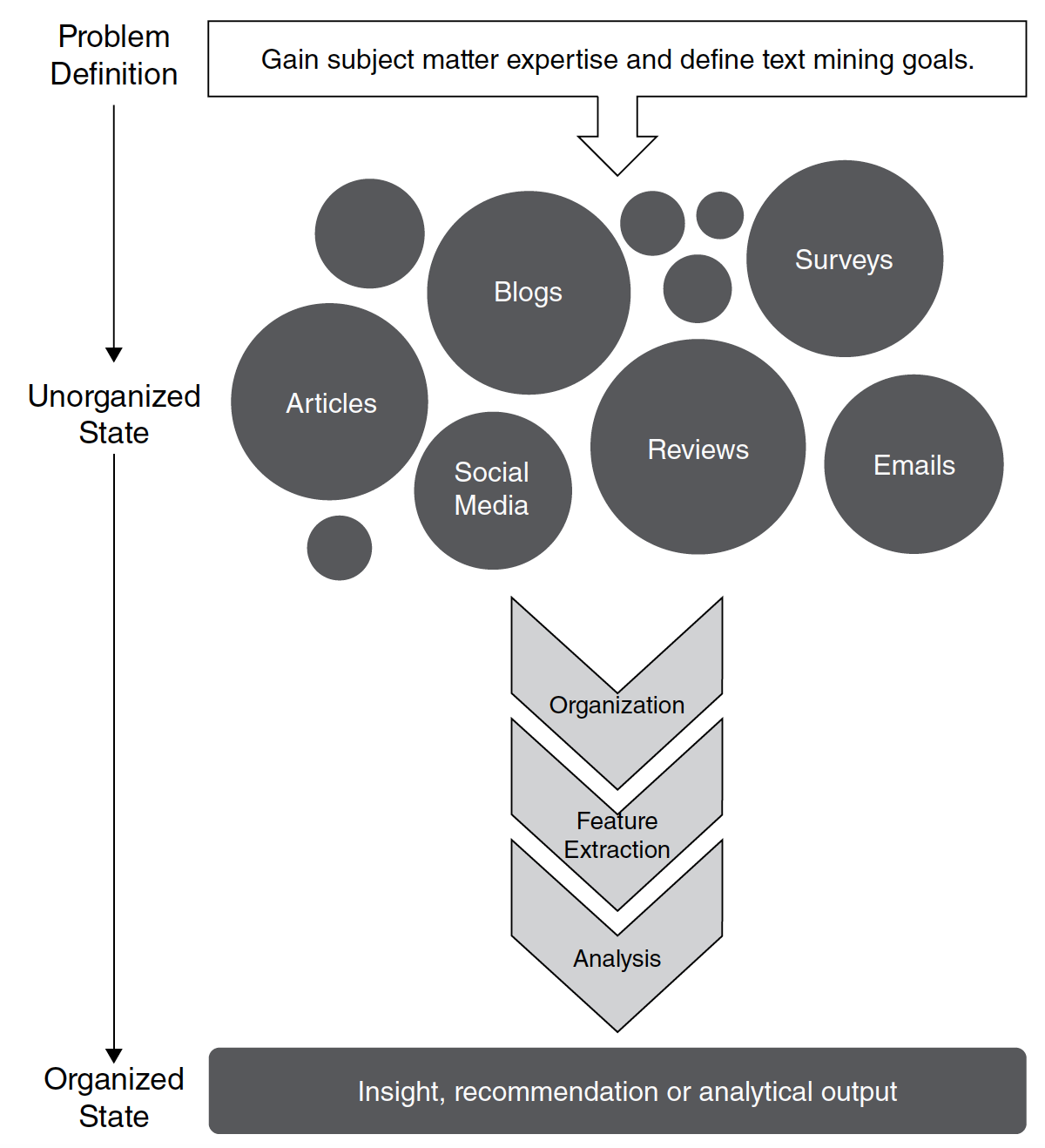 Text mining workflow