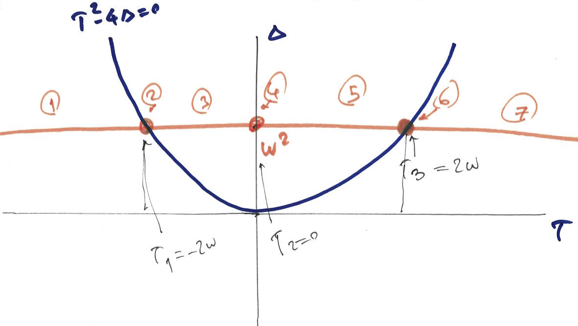 Qualitative behavior of the damped harmonic oscillator system as $k$ is varied