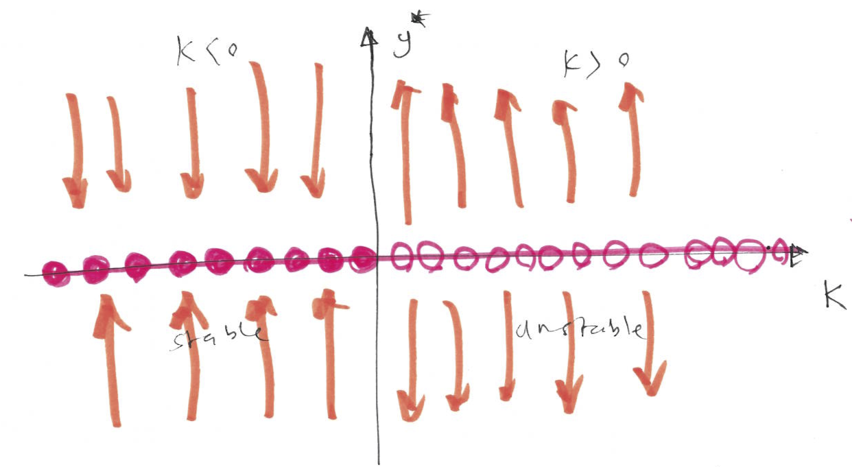 The bifurcation diagram (plot of fixed points and their stability vs the tuning parameter $k$) for Example 8.2.