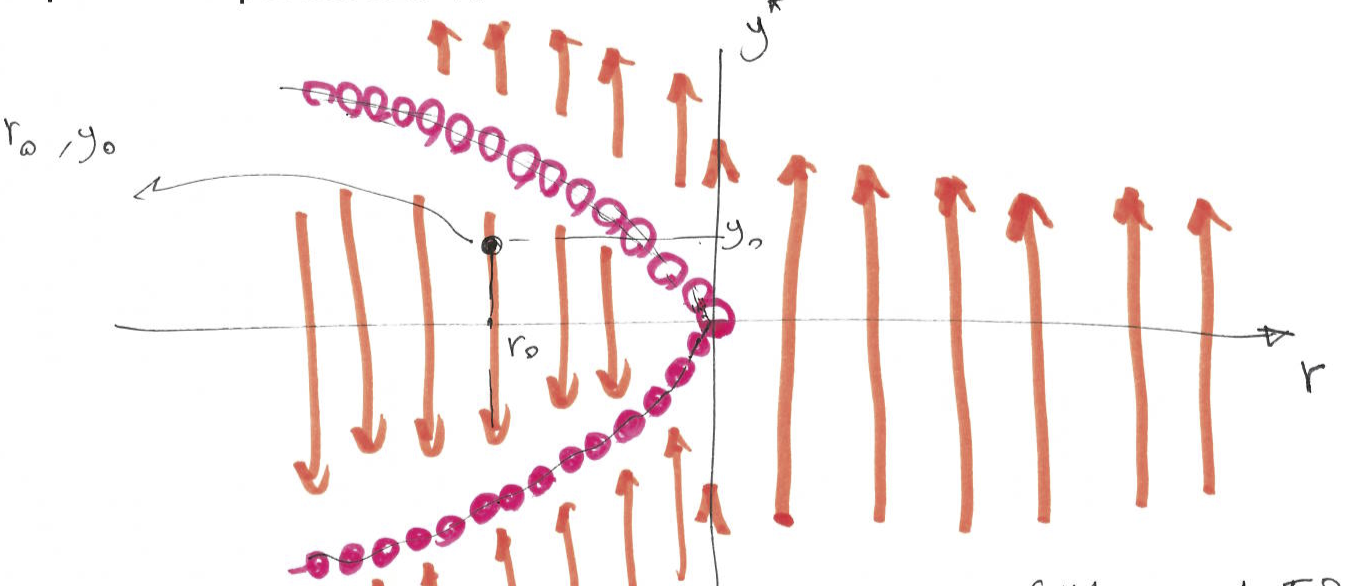 The bifurcation diagram (plot of fixed points and their stability vs the tuning parameter $r$) for saddle-node bifurcation.