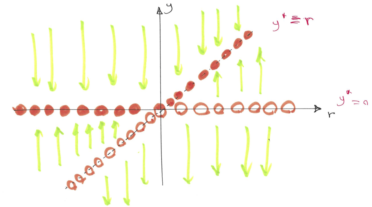 The bifurcation diagram (plot of fixed points and their stability vs the tuning parameter $r$) for transcritical bifurcation.