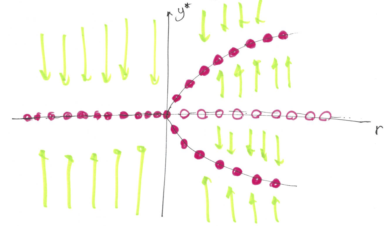 The bifurcation diagram (plot of fixed points and their stability vs the tuning parameter $r$) for supercritical pitchfork bifurcation.