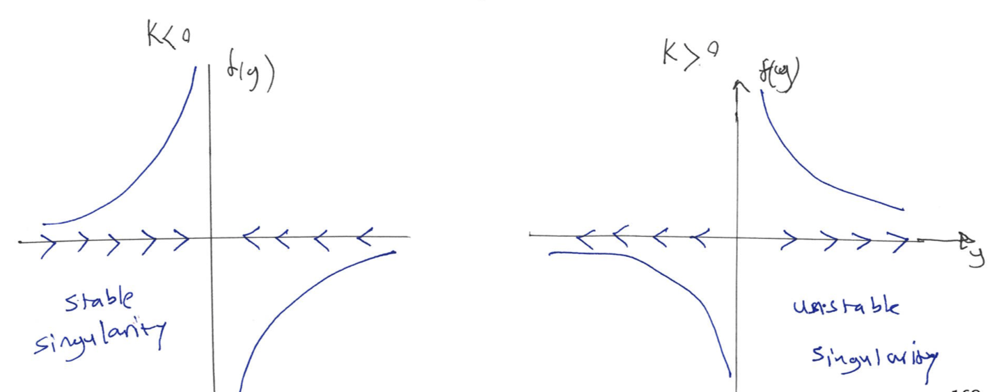 The plot of $f(y)$ vs $y$ for different values of $k$, illustrates the vector field and the stability of the singularity in Example 8.3.