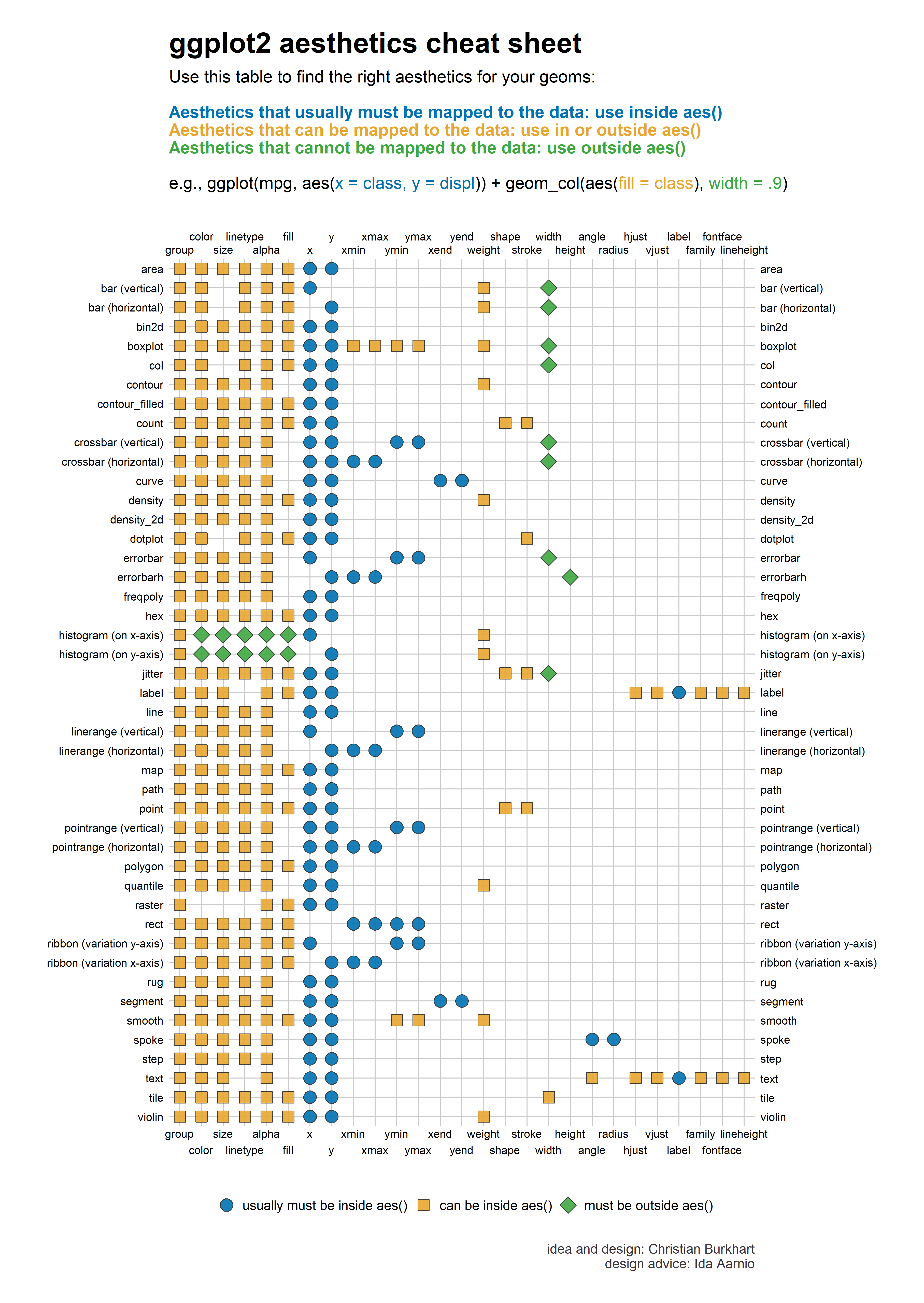 ggplot2中的几何形状与美学映射